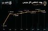 گزارش روزانه بورس ۲۴ اردیبهشت ۱۴۰۴؛ شاخص کل بازهم بالا رفت
